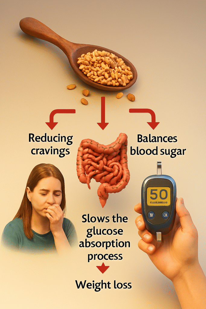 3D infographic showing fenugreek seeds reducing cravings, slowing glucose absorption via intestines, and balancing blood sugar with a glucose meter.